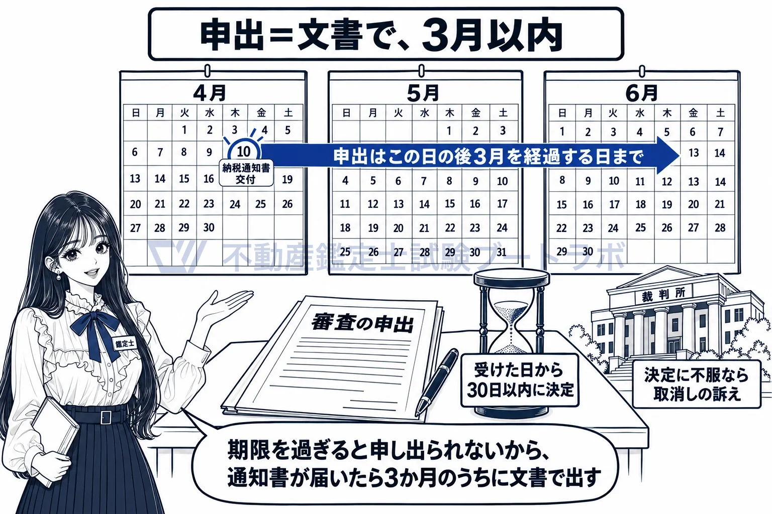 固定資産評価審査委員会の図解:申出は納税通知書を受けた日の後3月まで、委員会は30日以内に決定。