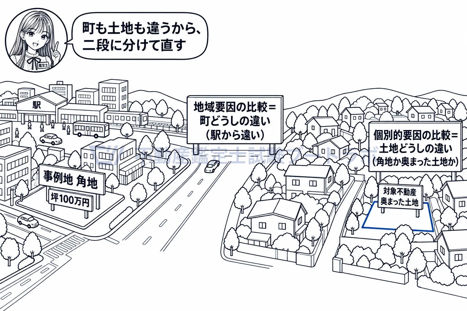 地域要因の比較及び個別的要因の比較の図解:町の違いを直してから、土地の違いを直す。