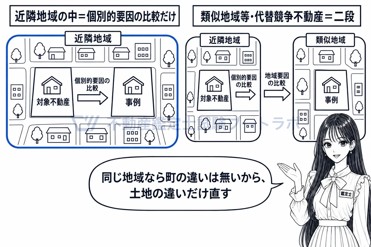 地域要因の比較及び個別的要因の比較の図解:近隣地域の中の事例は土地の違いだけ。外の事例は町の違いも直す。