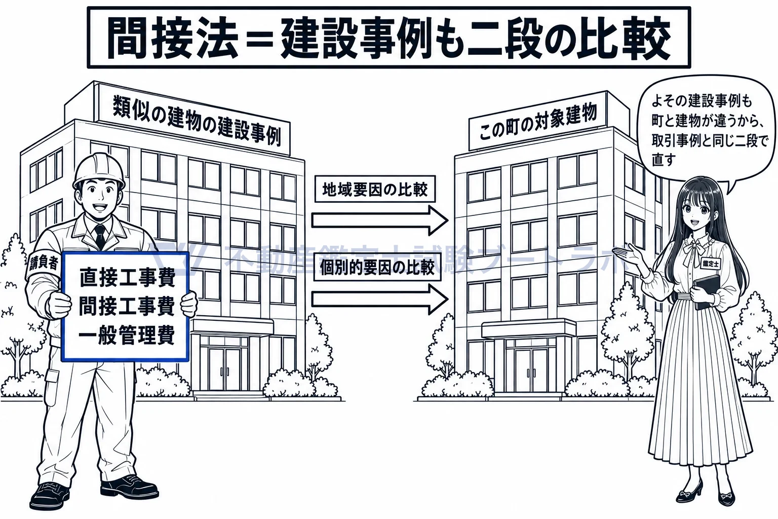 地域要因の比較及び個別的要因の比較の図解:原価法の間接法でも、建設事例を同じ二段で対象不動産に引き寄せる。