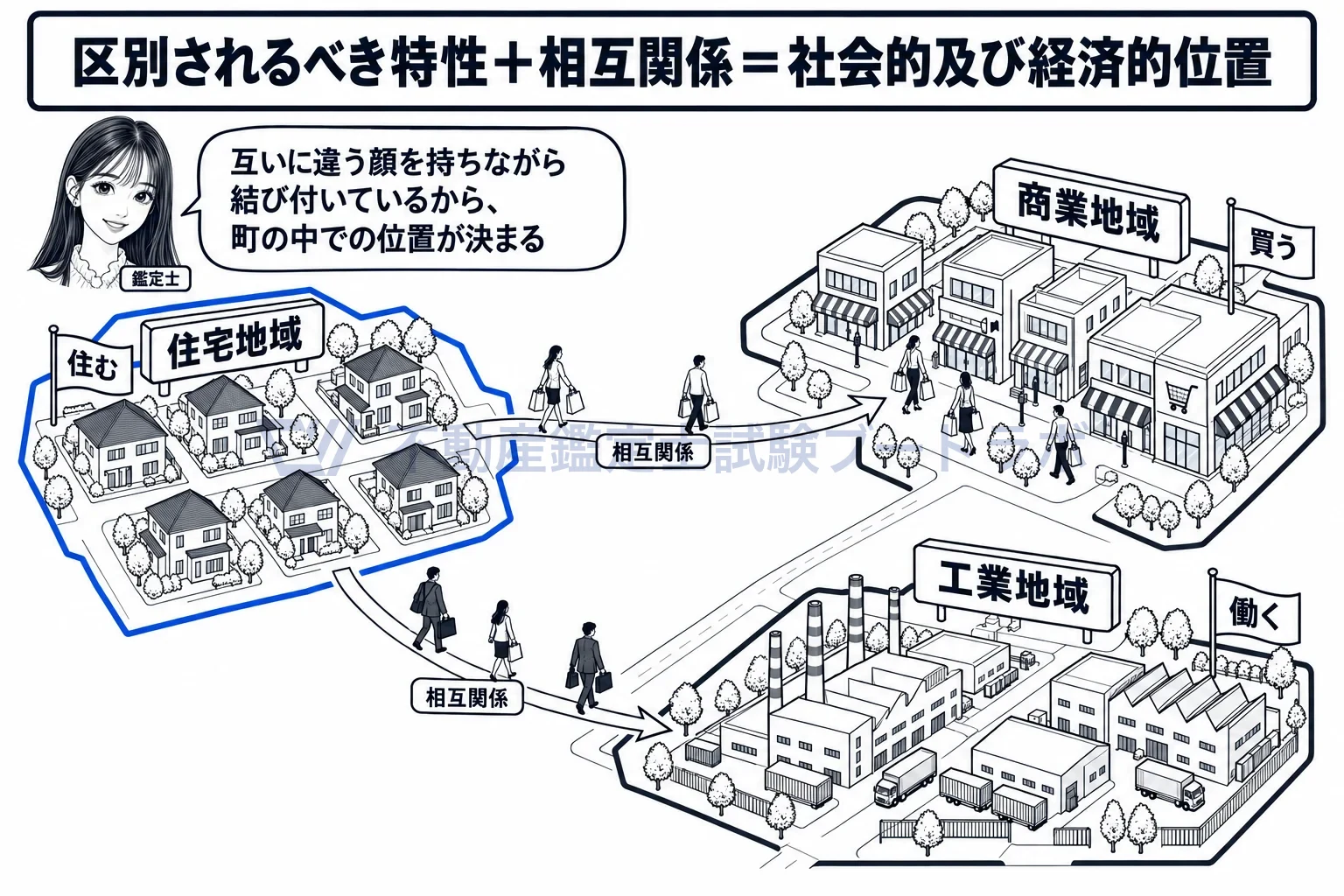 地域の特性の図解：違う顔を持つ地域どうしが結び付き、町の中での位置が決まる。
