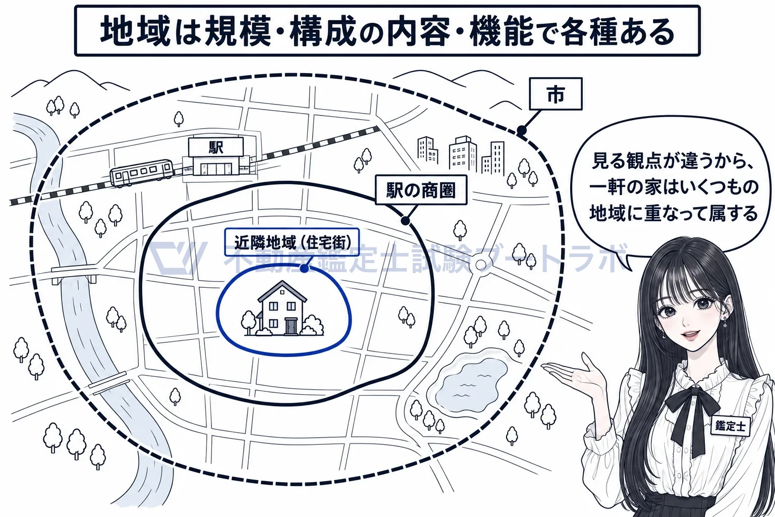地域の特性の図解：一軒の家は、住宅街にも駅の商圏にも市にも重なって属する。