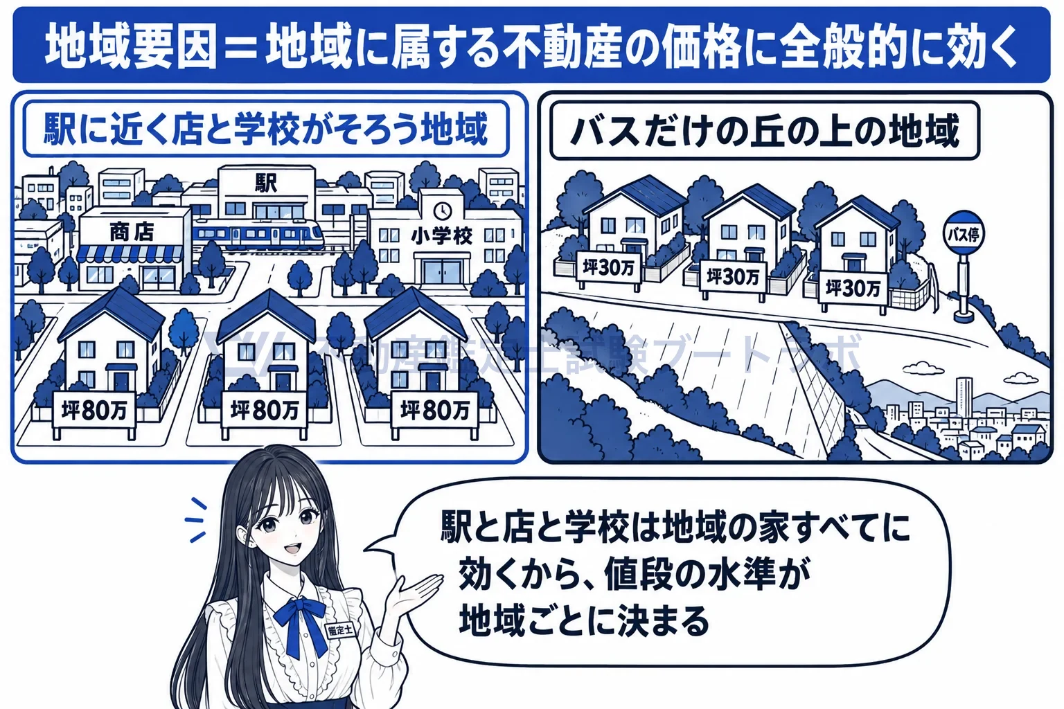 地域要因の図解：駅に近く店と学校がそろった住宅街と、バスだけの丘の上の住宅街。地域ごとの事情が値段の水準を分ける。