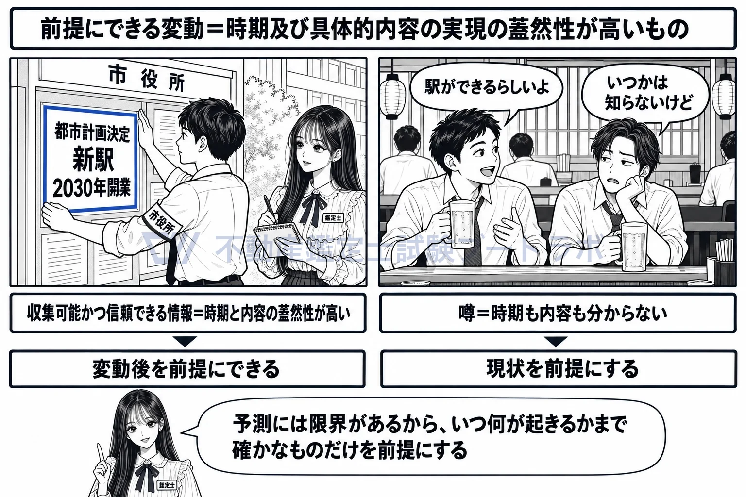 地域要因の変動の予測の図解:都市計画の決定と開業時期が公表されていれば前提にでき、噂では前提にできない。