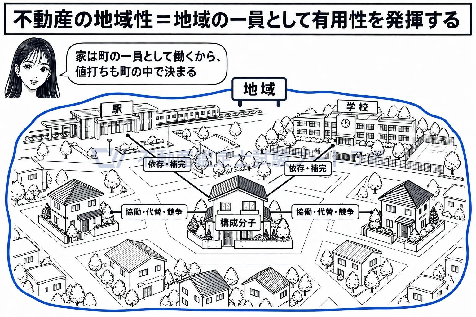 不動産の地域性の図解:家は町の一員。町とは依存・補完、隣とは協働・代替・競争。