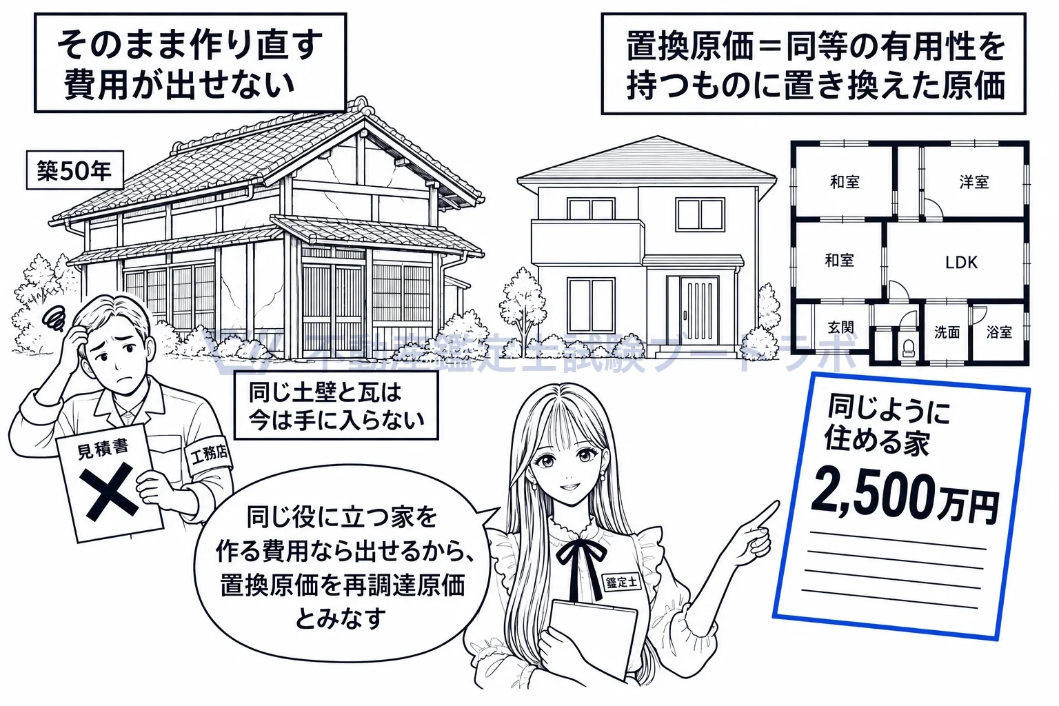 置換原価の図解：そのまま作り直す費用が出せないとき、同じ役に立つ家を作る費用に置き換える。