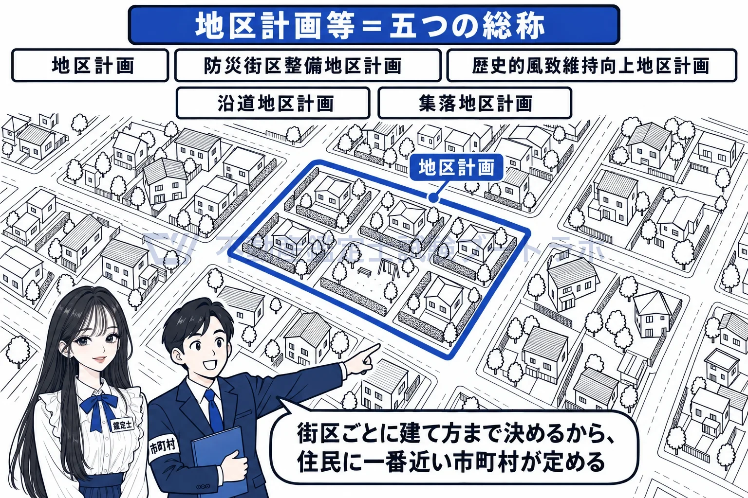 地区計画等の図解：街区の単位で建て方まで決める五つの計画をまとめて地区計画等と呼ぶ。