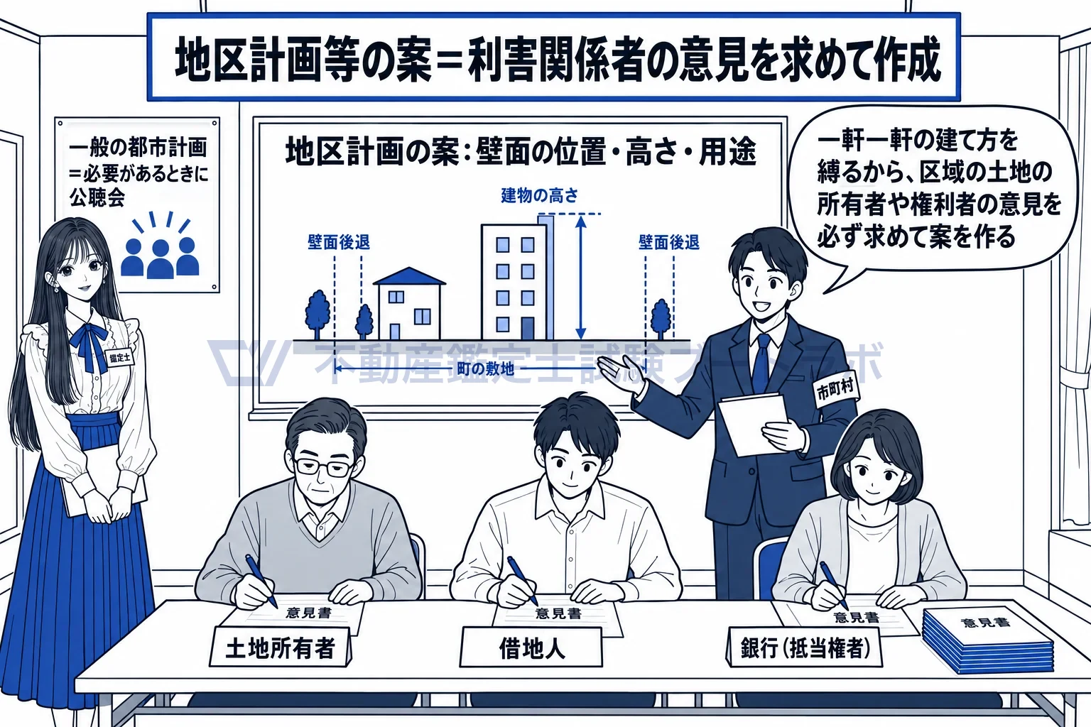 地区計画等の図解：一軒一軒の建て方を縛るから、案は土地の所有者などの意見を求めて作る。