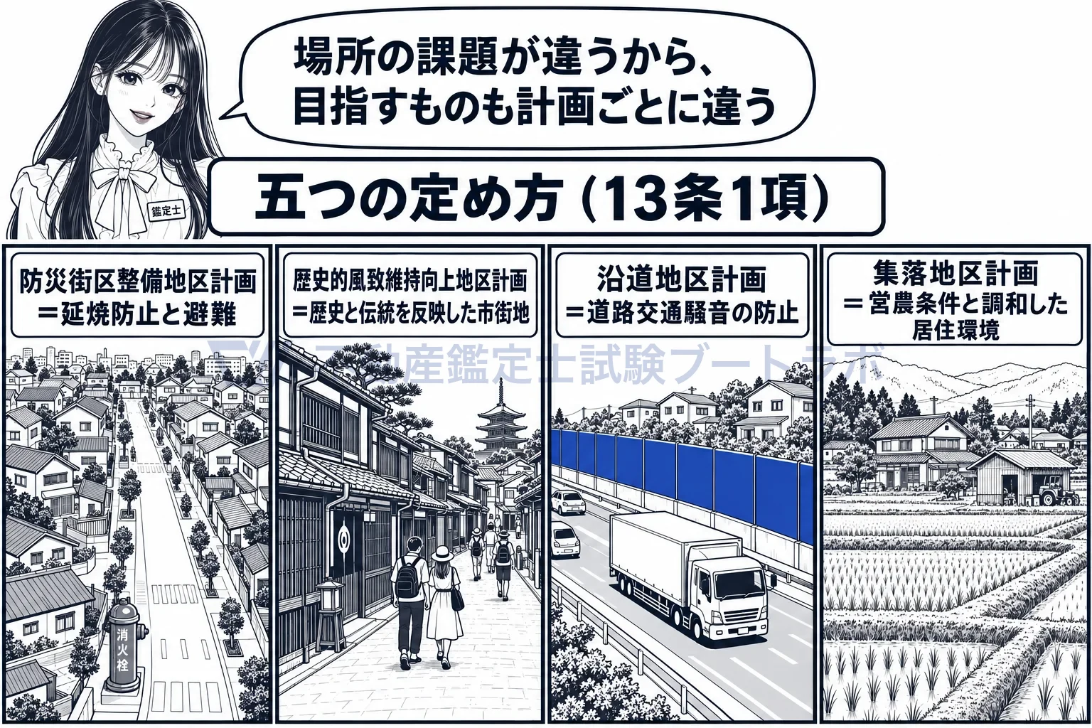 地区計画等の図解：延焼防止、歴史と伝統、騒音、営農条件と、守りたいものが違う。