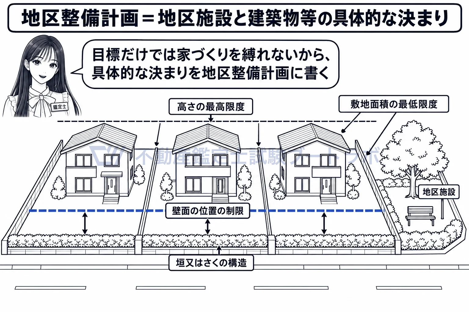 地区整備計画の図解：目標だけでは家を縛れない。具体的な決まりが地区整備計画。
