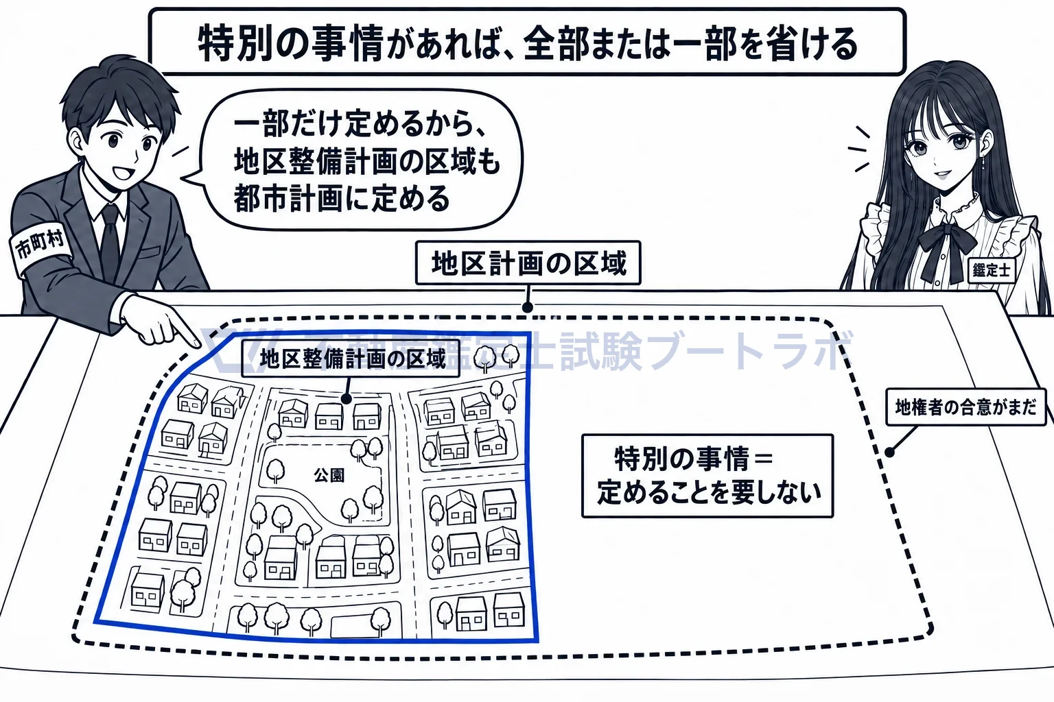 地区整備計画の図解：一部だけ定めるなら、地区整備計画の区域も都市計画に定める。
