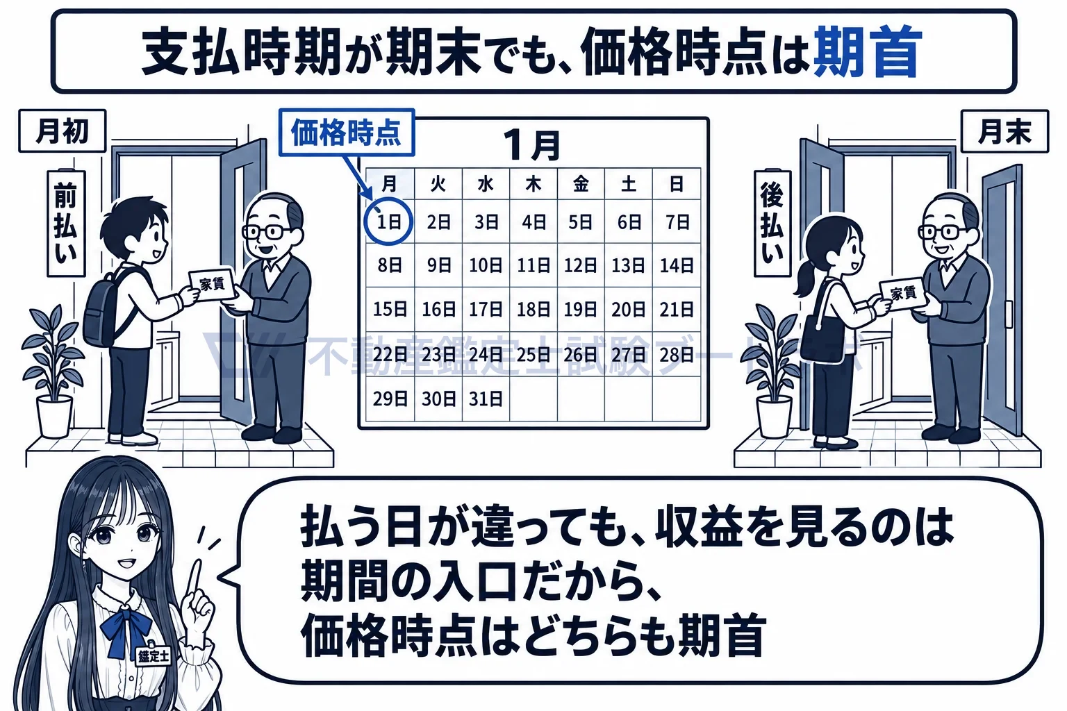 賃料の価格時点の図解:前払いでも後払いでも、判定する日は期首。