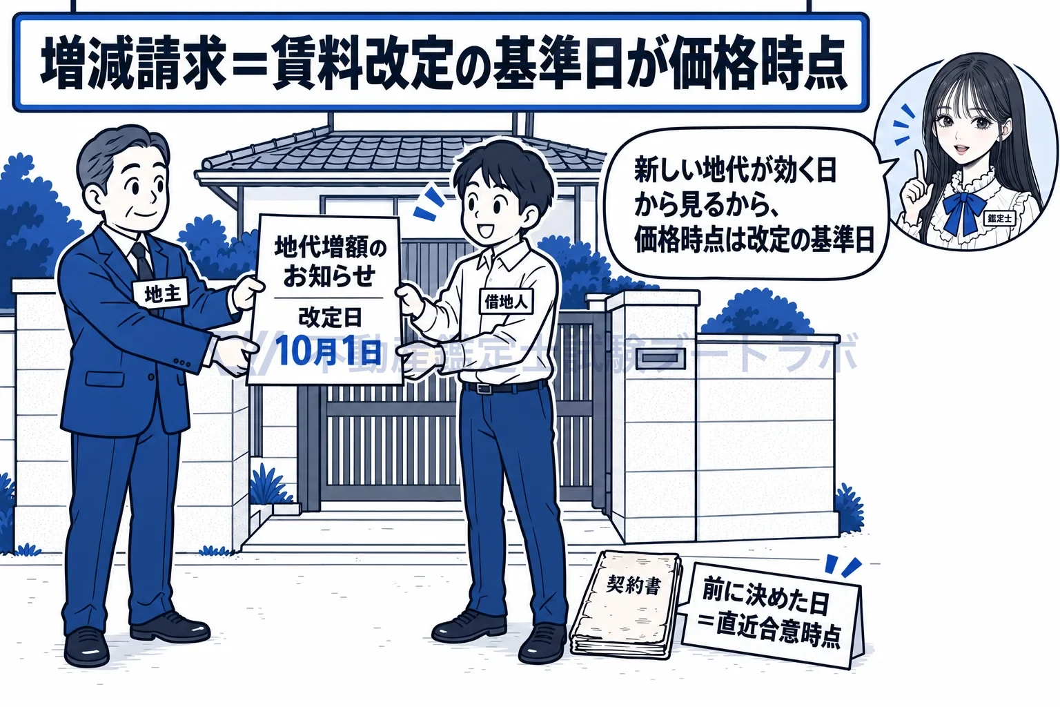 賃料の価格時点の図解:地代の増額を求めたら、新しい地代が効く日が価格時点。