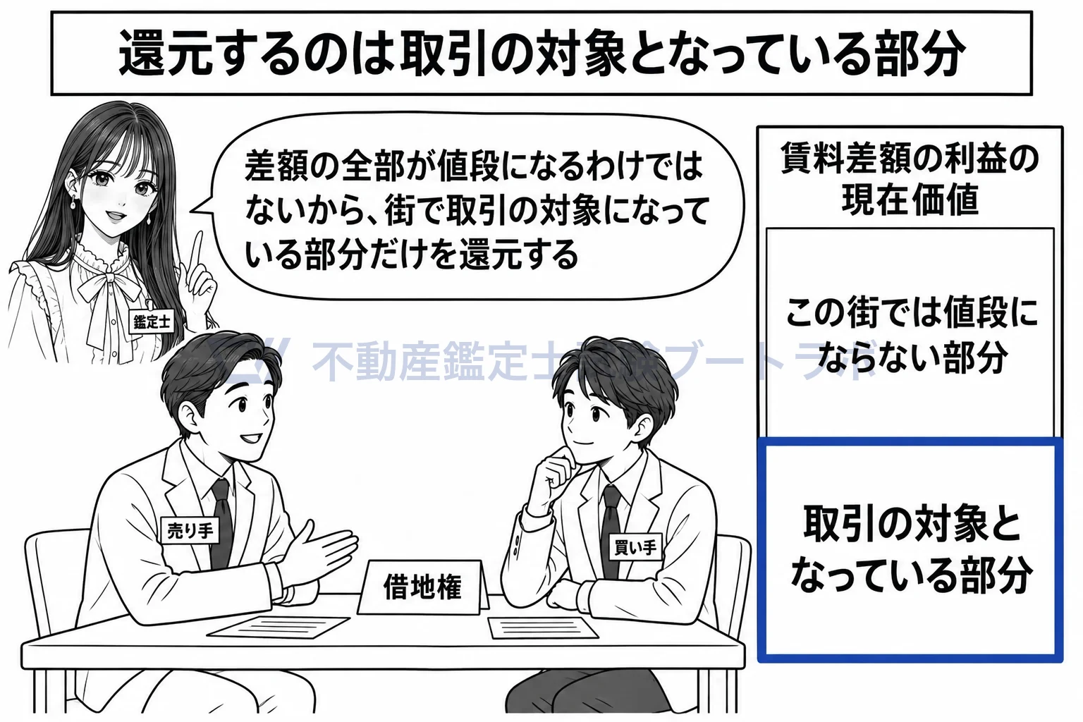 賃料差額の図解：差額の全部ではなく、街で取引の対象になっている部分だけを還元する。