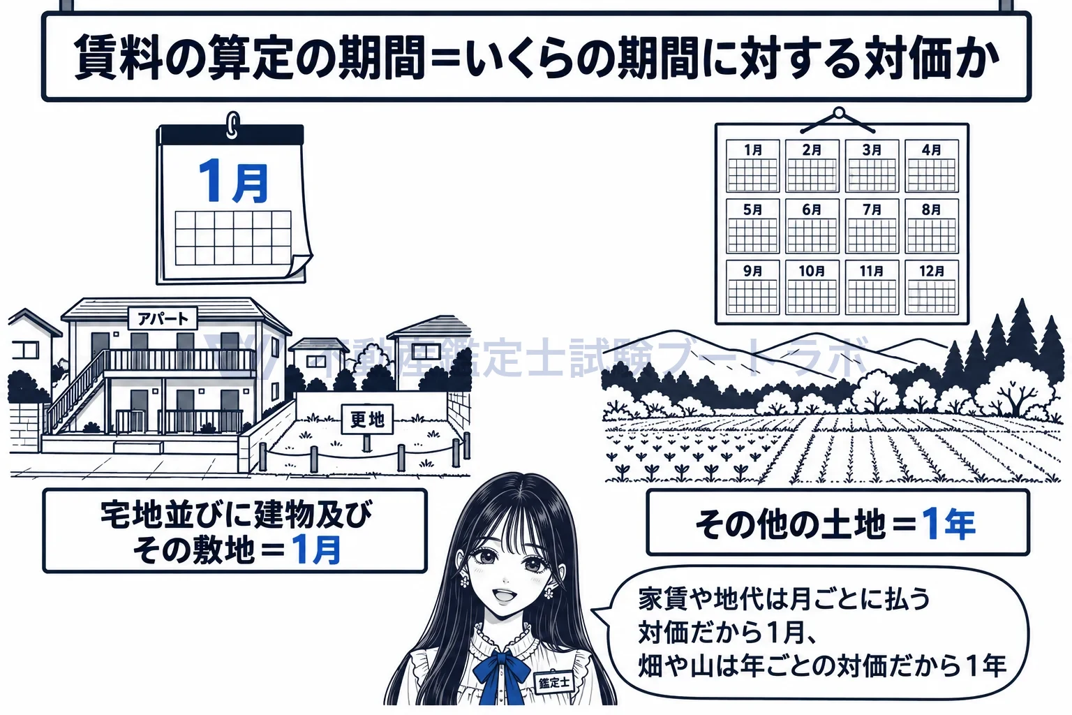 賃料の算定の期間の図解:家賃と地代は1月、畑や山林の賃料は1年で答える。