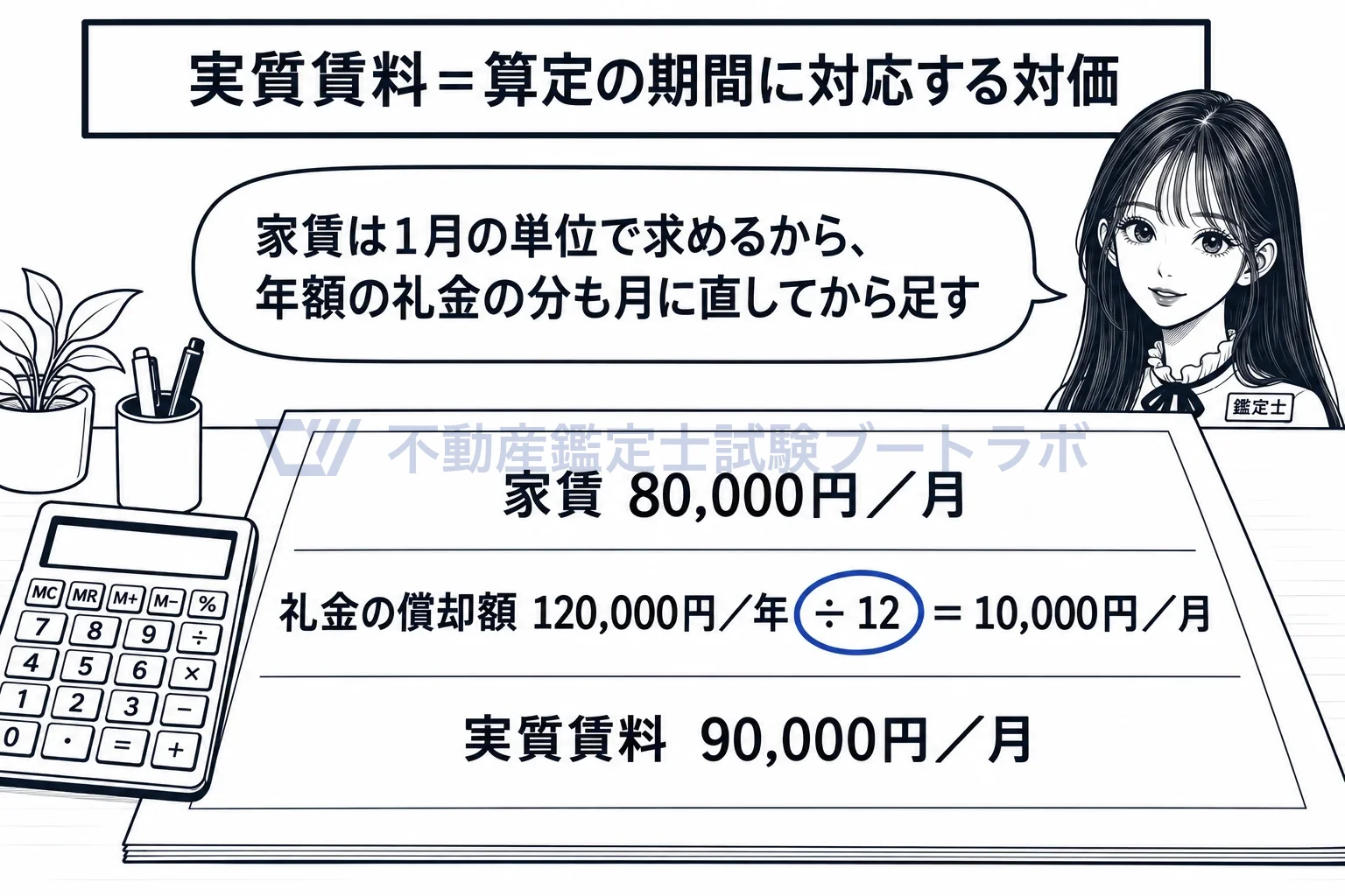 賃料の算定の期間の図解:年額の礼金償却額は、12で割って月額にそろえてから足す。
