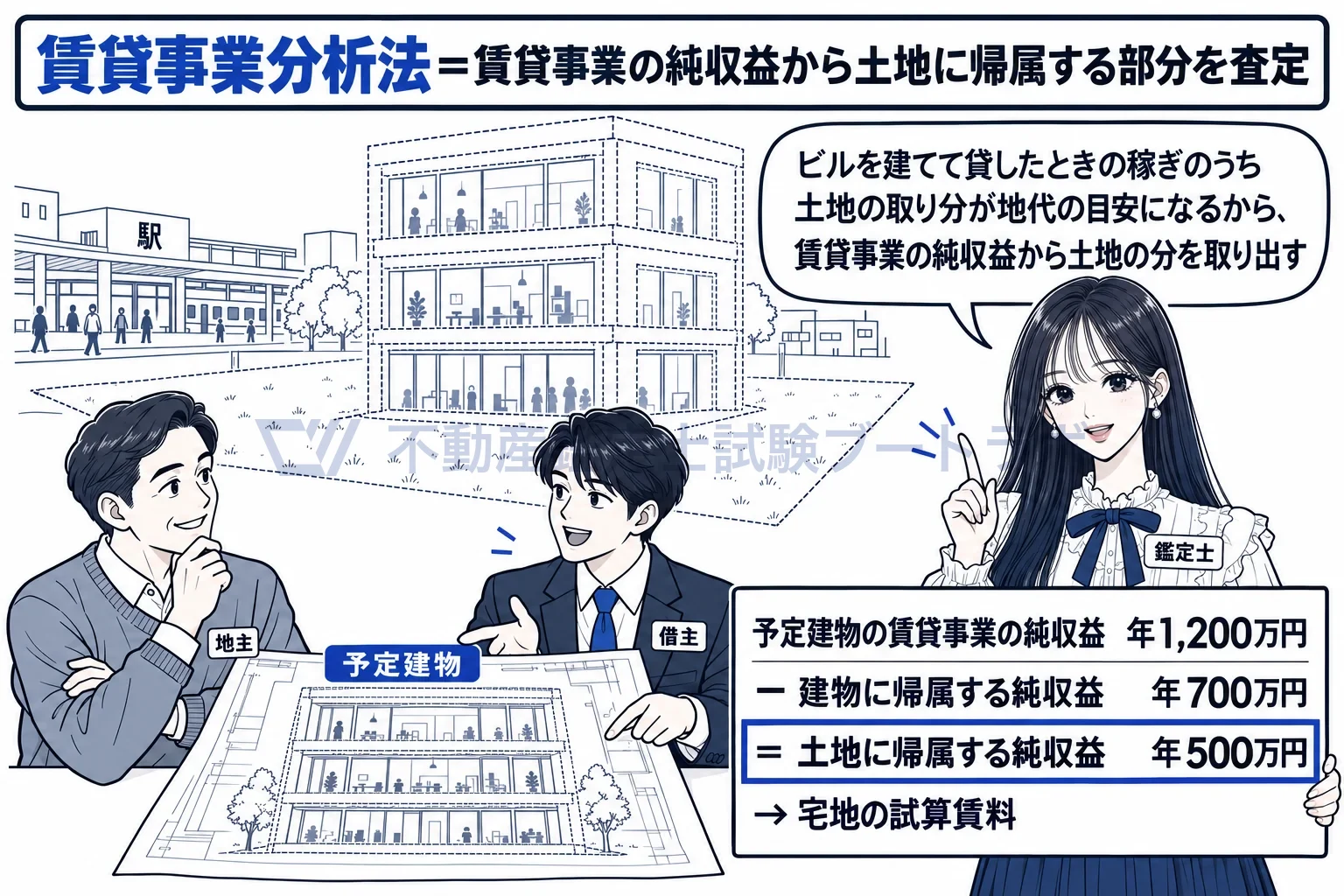 賃貸事業分析法の図解：予定建物の賃貸事業の稼ぎから土地の取り分を取り出して、地代の目安にする。