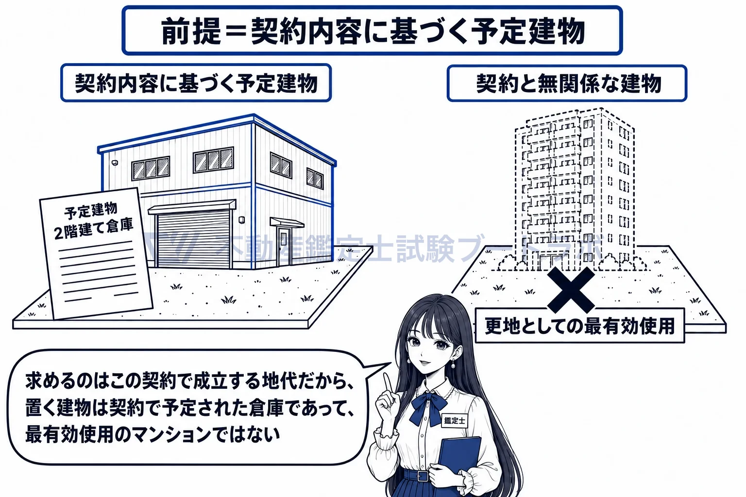 賃貸事業分析法の図解：置く建物は契約の予定建物。更地の最有効使用の建物ではない。