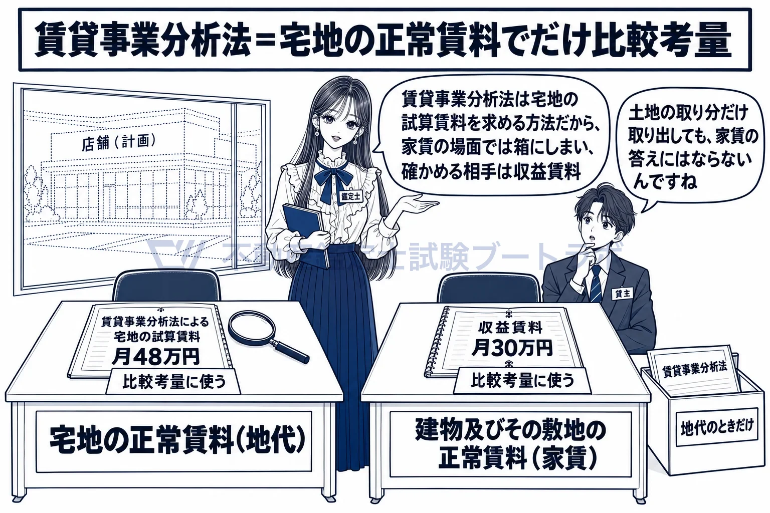 賃貸事業分析法の図解：賃貸事業分析法は地代の道具。家賃で比較考量するのは収益賃料。
