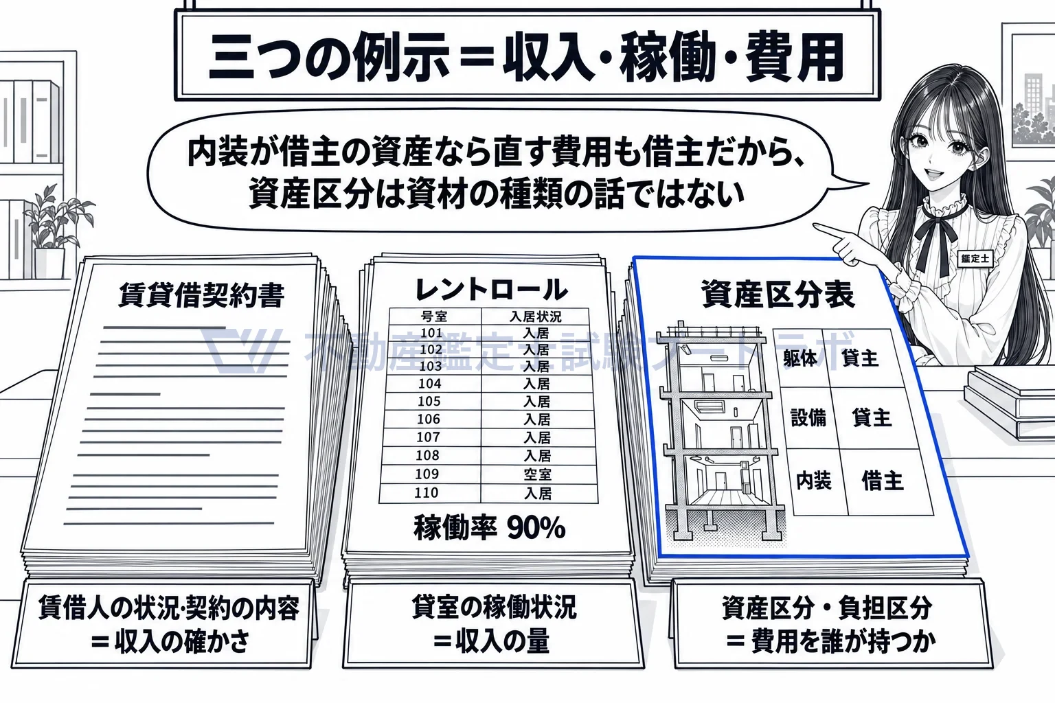 賃貸経営管理の良否の図解:契約書は収入の確かさ、レントロールは収入の量、資産区分表は費用を誰が持つか。
