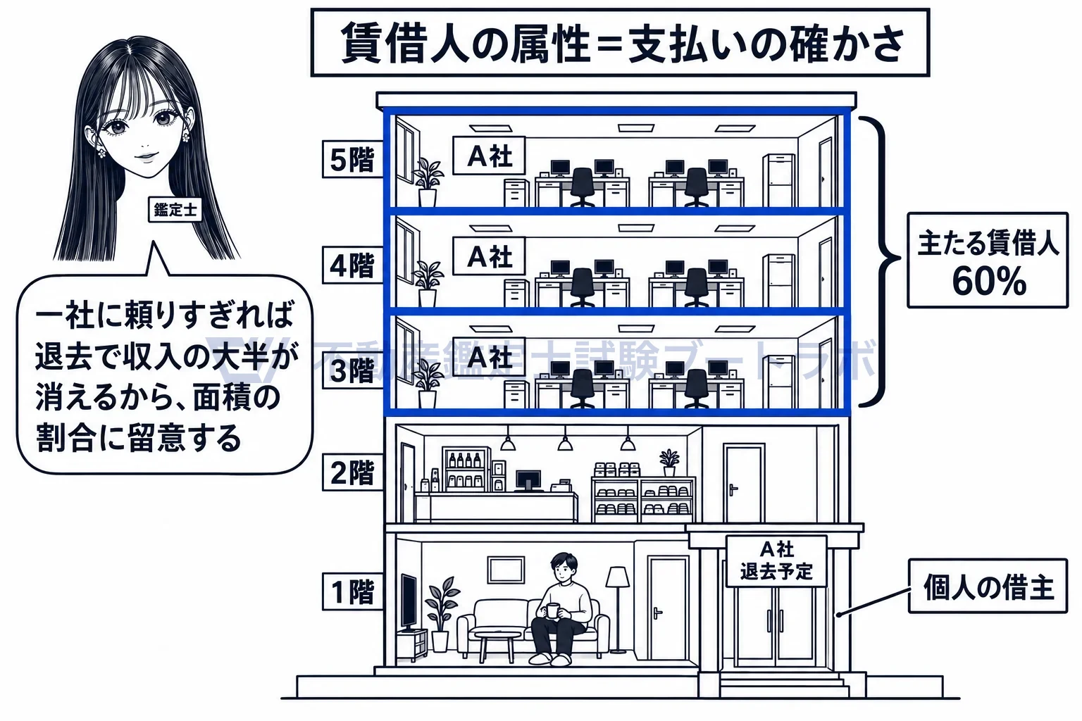 賃貸経営管理の良否の図解:一社に頼りすぎれば退去で収入の大半が消えるから、面積の割合に留意する。
