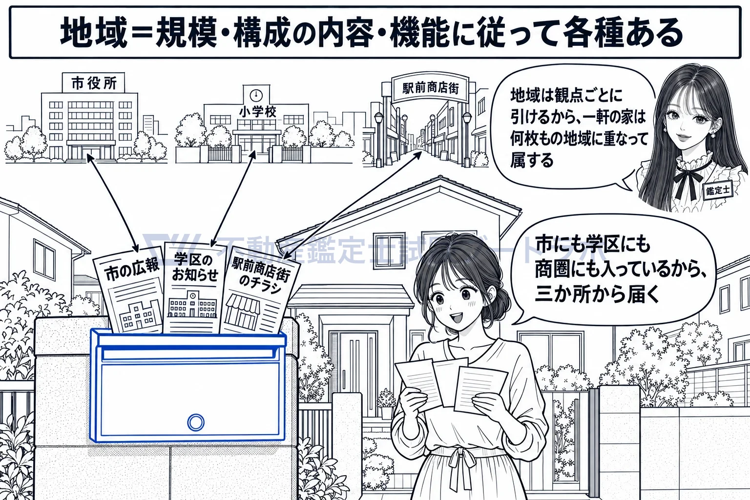 重畳的の図解：市からも学区からも商店街からも届く。一軒の家はいくつもの地域に重なって属する。
