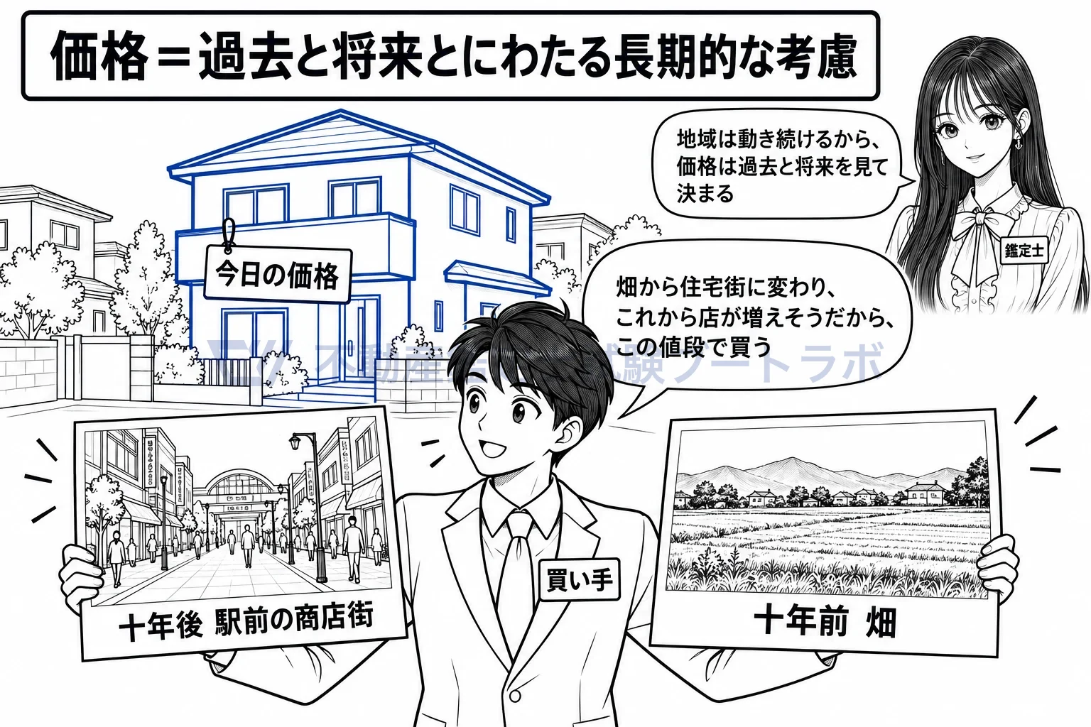 過去と将来とにわたる長期的な考慮の図解:昨日の展開と明日の見通しの両方が、今日の値段に織り込まれている。