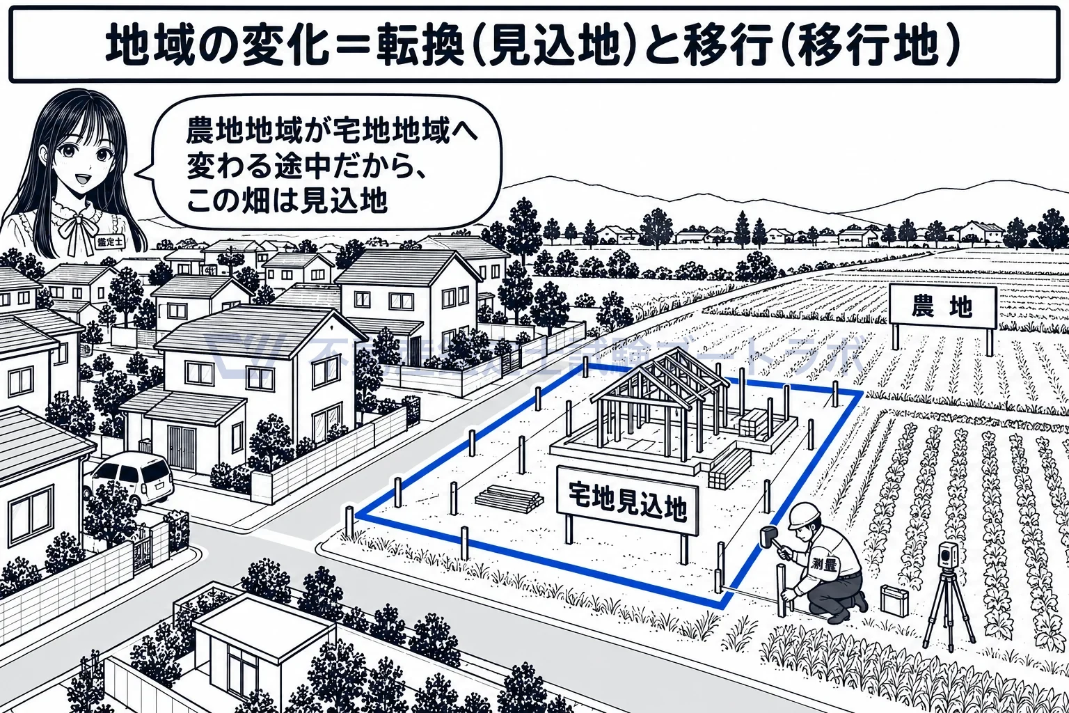 過去と将来とにわたる長期的な考慮の図解:農地地域が宅地地域へ変わる途中の畑は、見込地。
