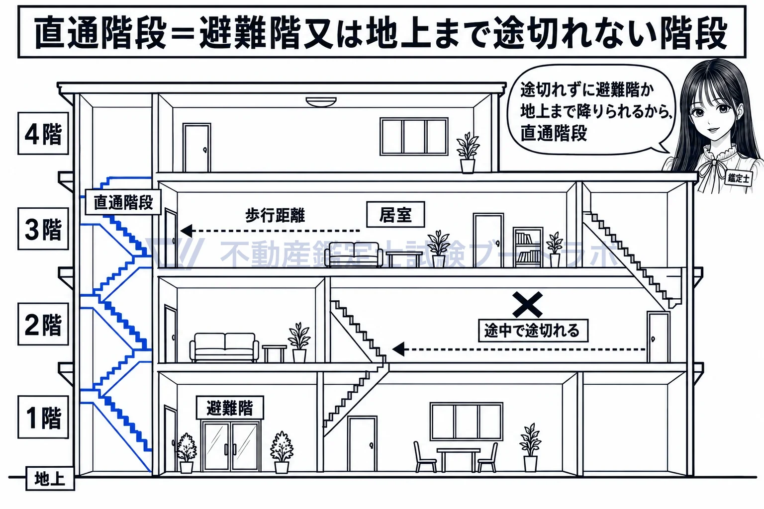 直通階段の図解:途中で途切れず、避難階か地上まで降りられる階段が直通階段。