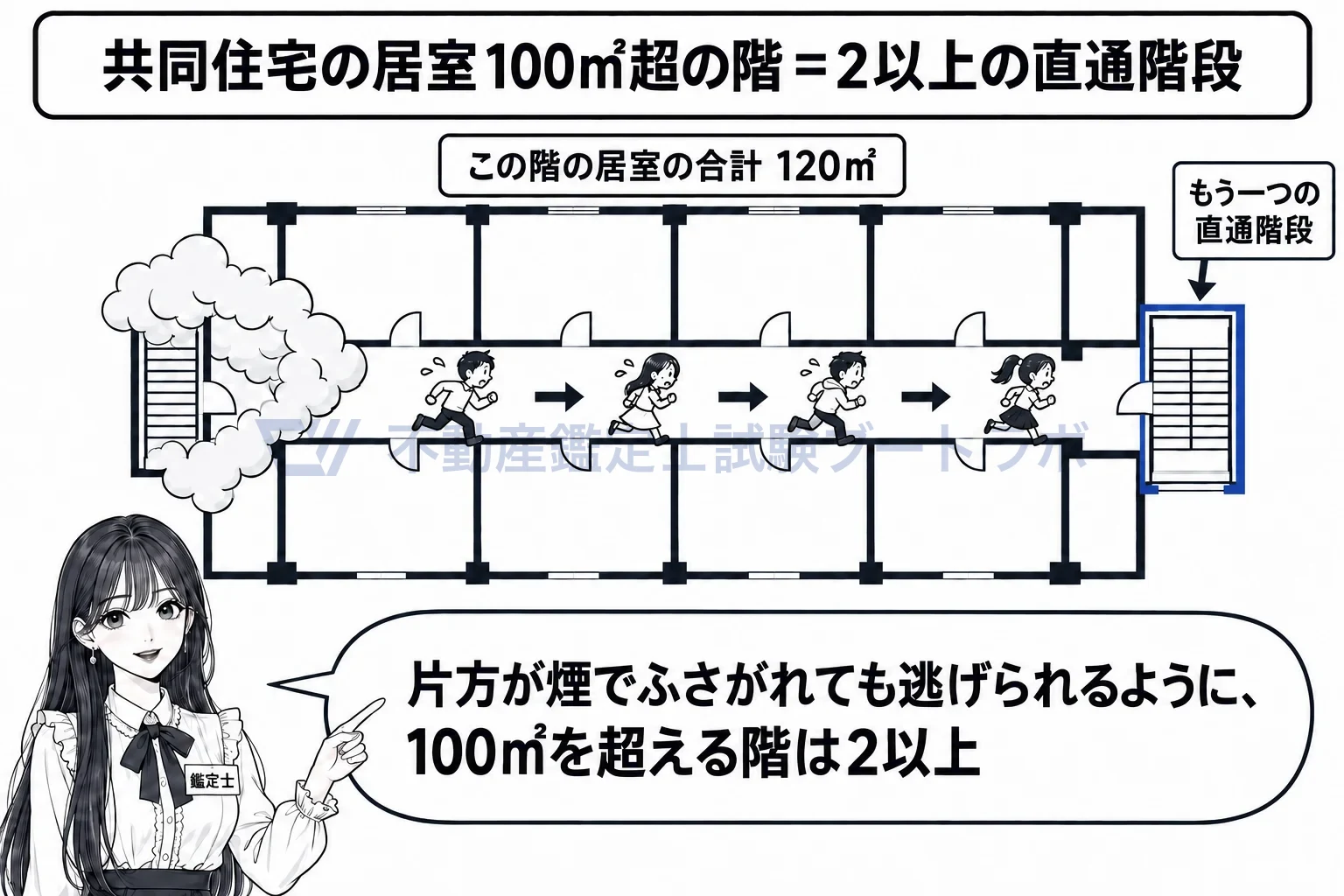 直通階段の図解:居室の合計が100平方メートルを超える階には、逃げ道を二つ。