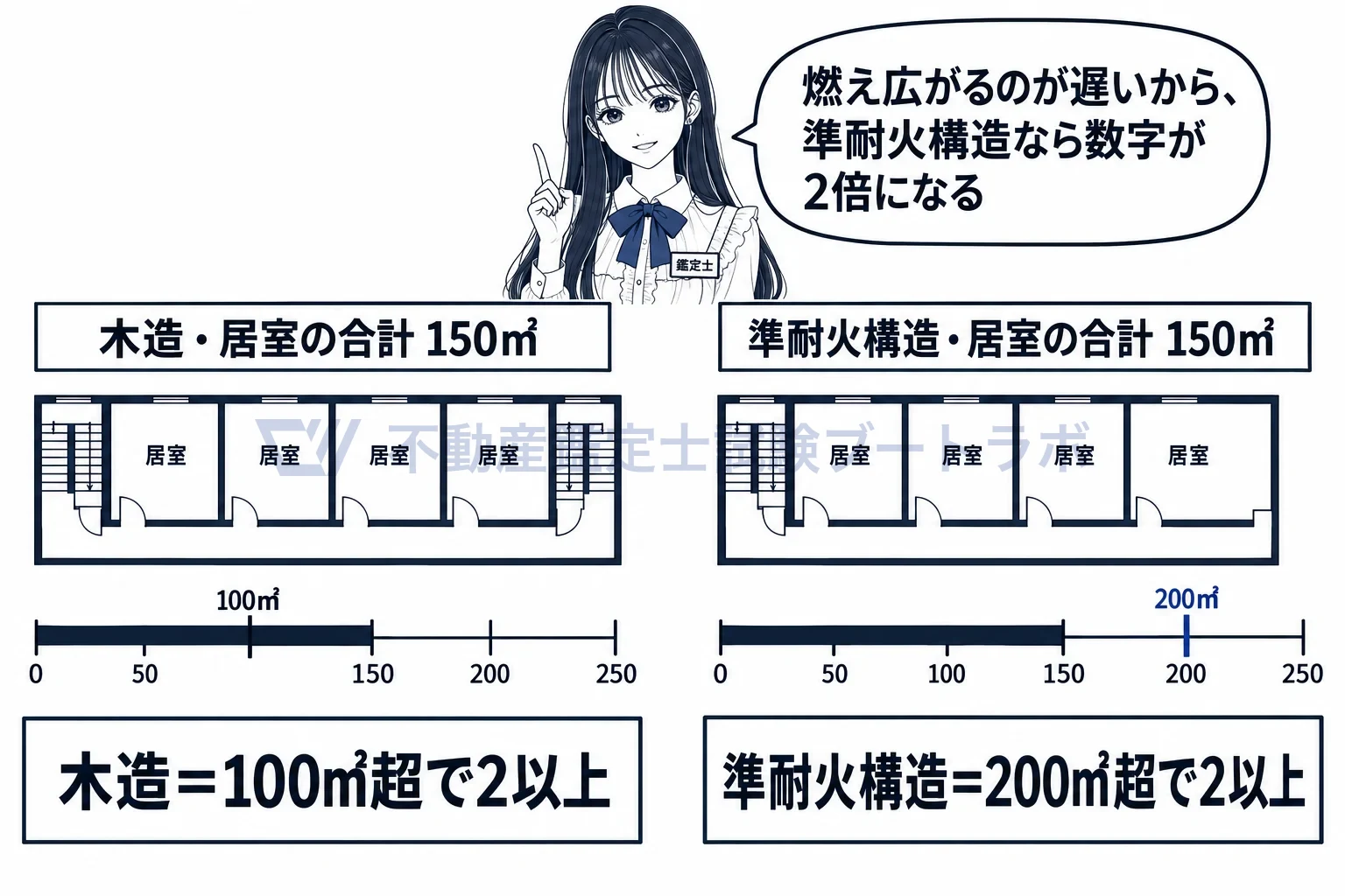直通階段の図解:木造は100平方メートル、準耐火構造なら200平方メートルが2以上の境目。
