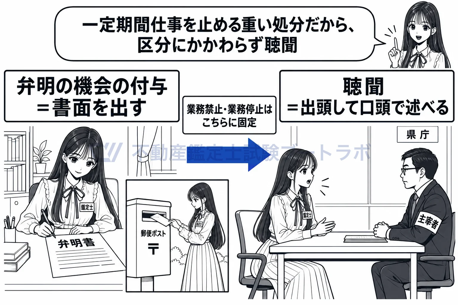 聴聞の図解：書面で済む弁明の機会ではなく、出頭して述べる聴聞に固定する。