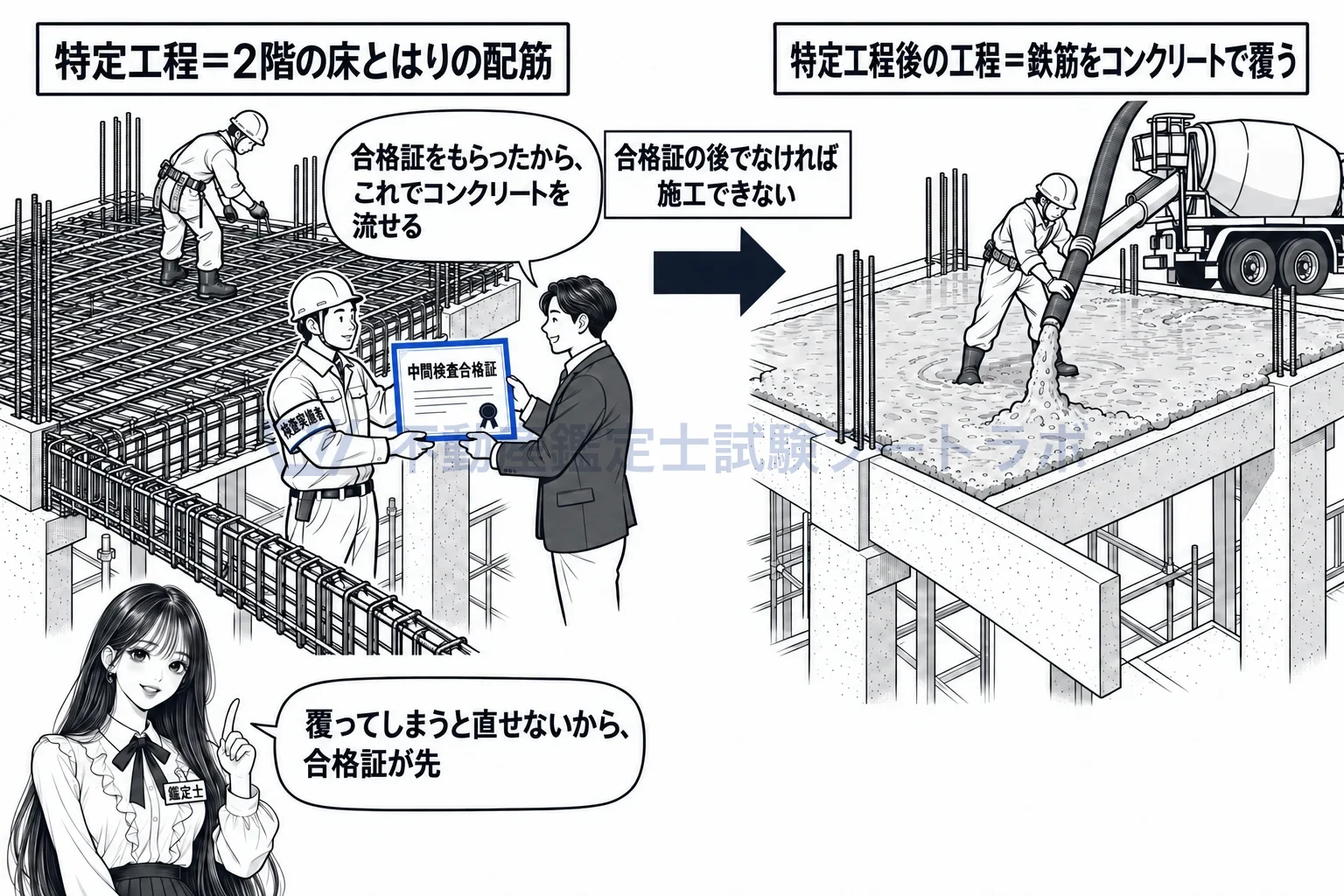 中間検査の図解：鉄筋を組む、検査、合格証、それからコンクリート。