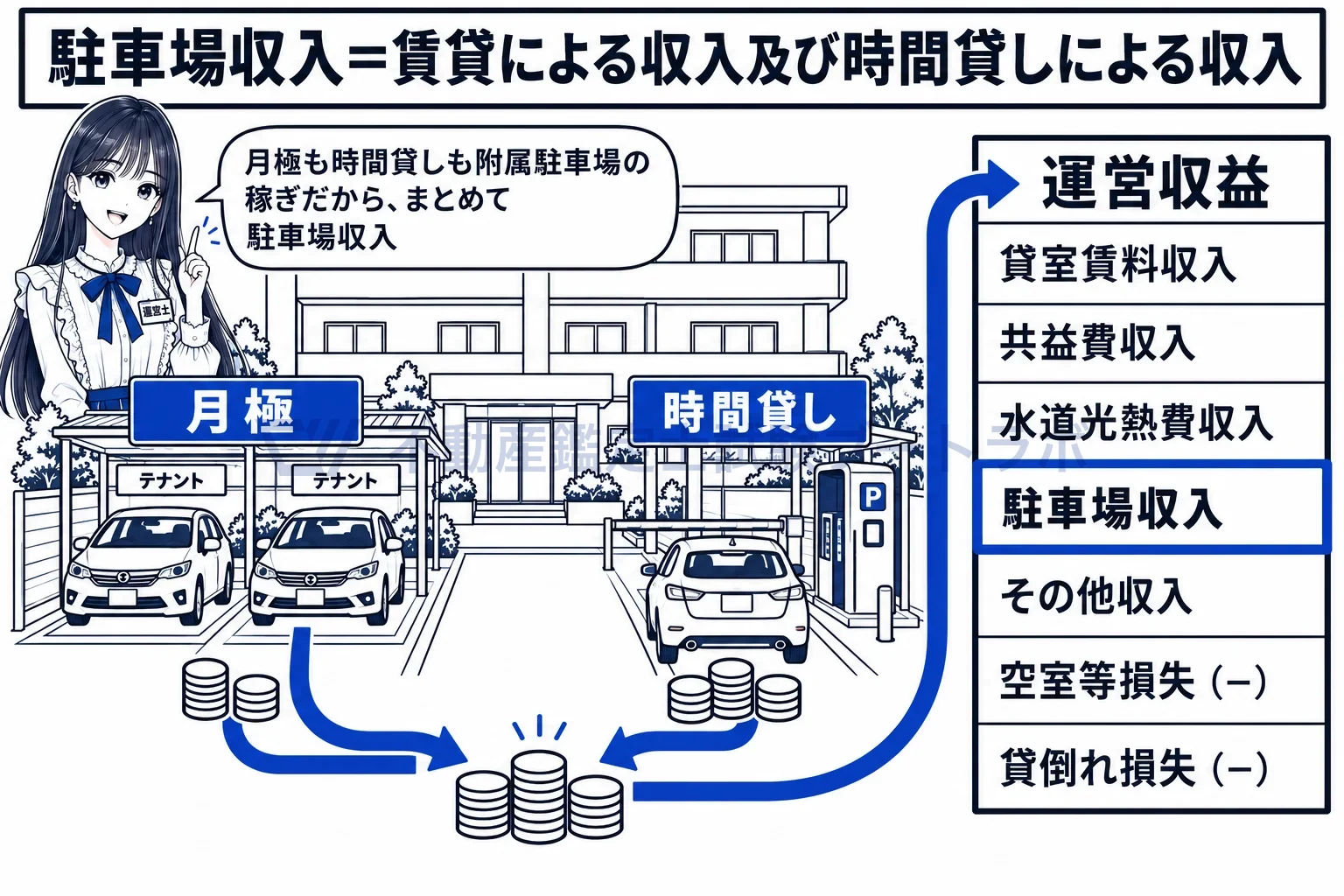 駐車場収入の図解：運営収益の四行目が駐車場収入。月極も時間貸しも、附属駐車場の稼ぎはここに書く。