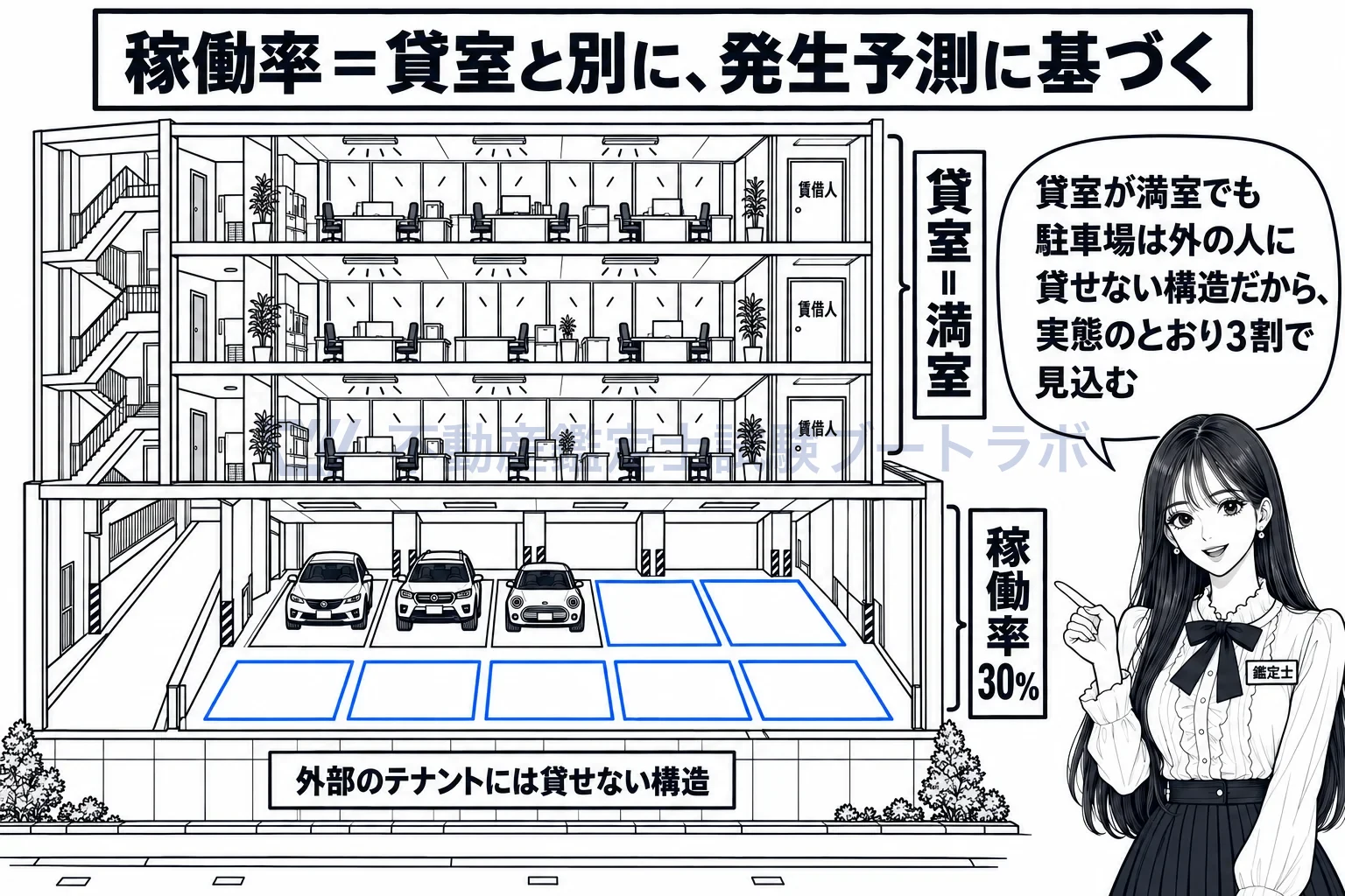 駐車場収入の図解：貸室は満室でも駐車場は3割。実態に基づいて稼働率を見込む。