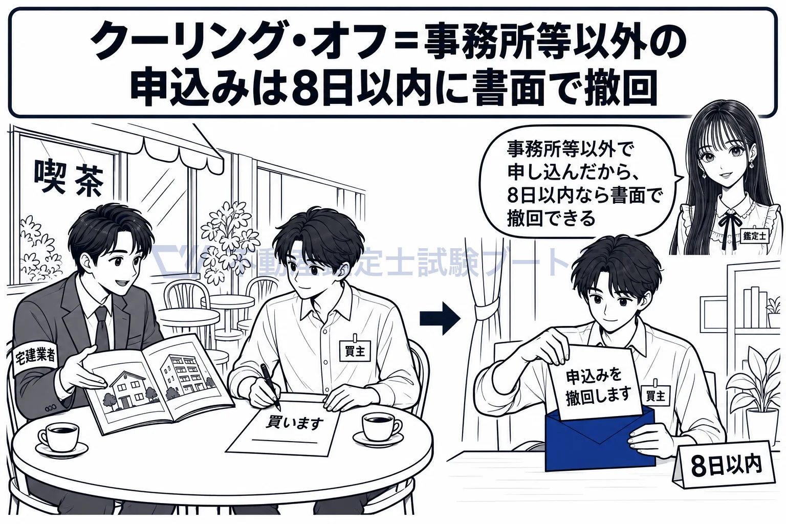クーリング・オフの図解：喫茶店で申し込んだ買主は、8日以内なら書面で撤回できる。