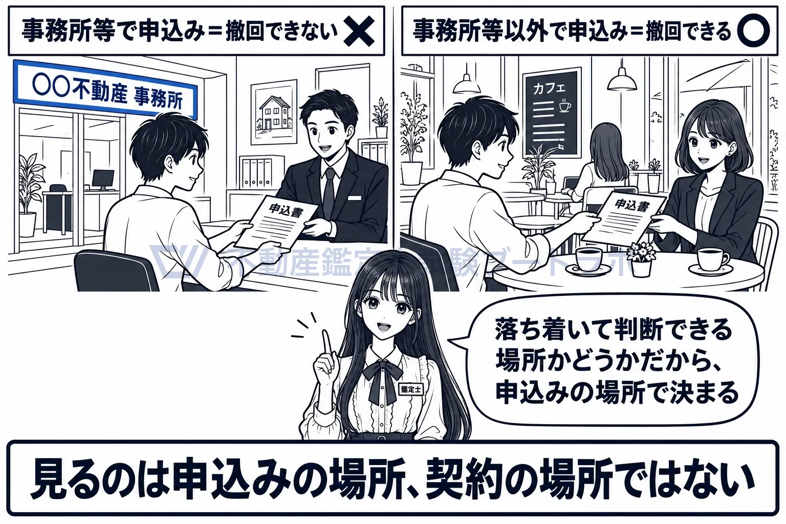 クーリング・オフの図解：事務所等で申し込めば使えず、喫茶店で申し込めば使える。