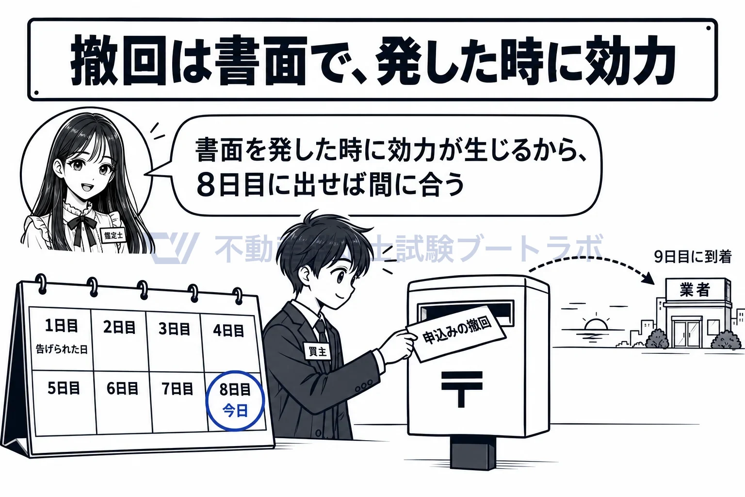 クーリング・オフの図解：8日目にポストに入れれば、届くのが翌日でも間に合う。