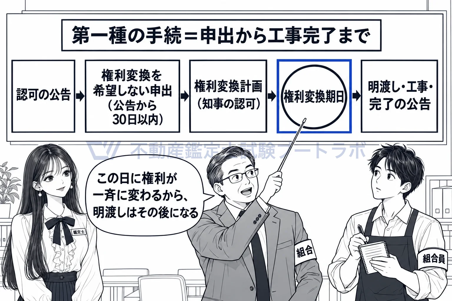 第一種市街地再開発事業の図解:公告から30日の申出、計画と認可、期日、明渡し、工事完了の順。
