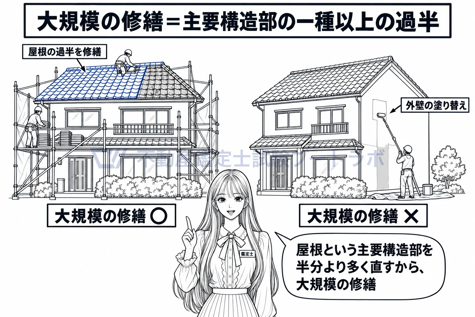 大規模の修繕の図解：屋根の過半を葺き替えれば大規模の修繕、外壁の塗り替えは違う。