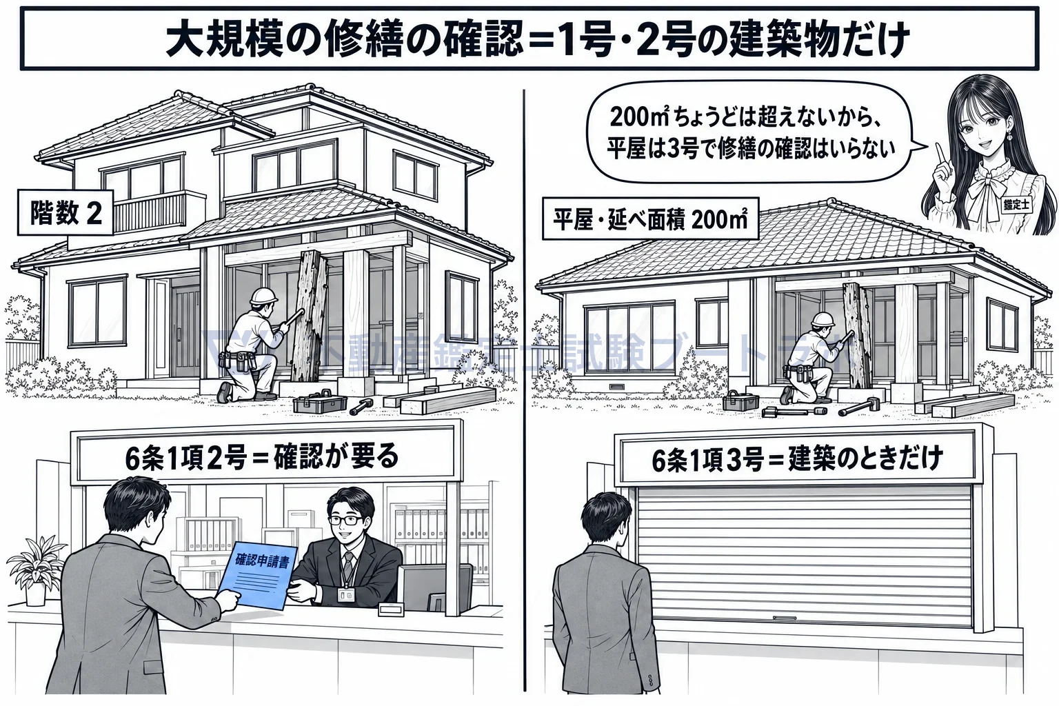 大規模の修繕の図解：同じ柱の取り替えでも、2階建ては確認が要り、200㎡の平屋は要らない。