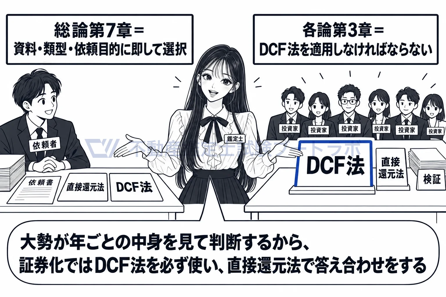 DCF法の適用の図解：一般の評価では二つの方法から選べるが、証券化ではDCF法が主で直接還元法は検証。