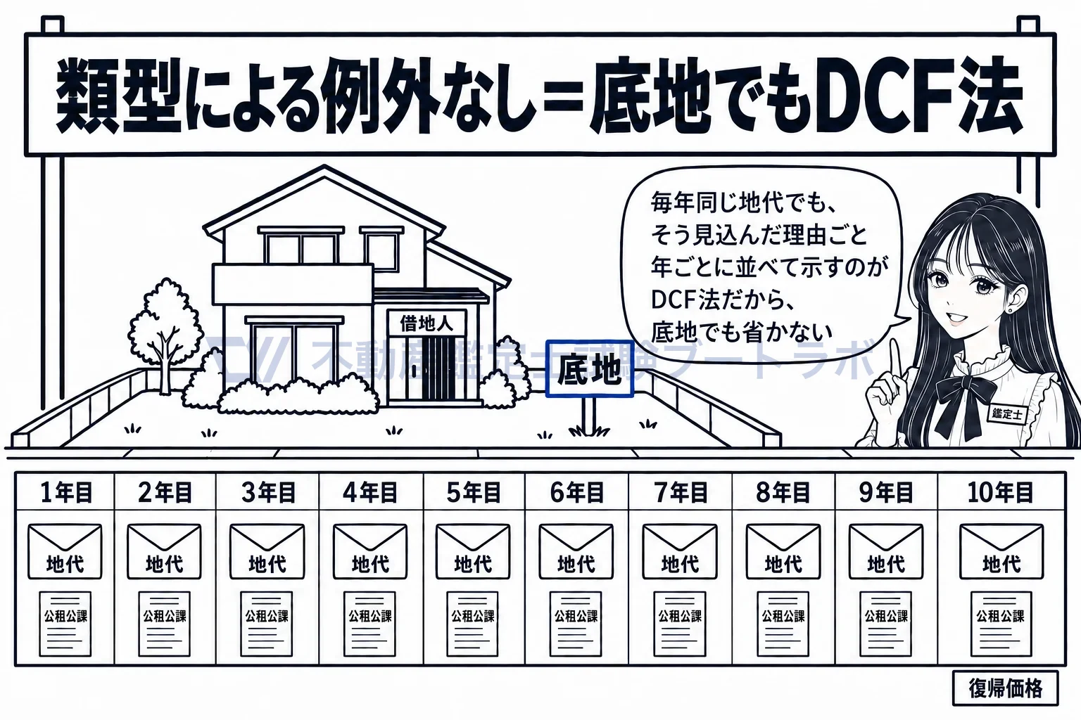 DCF法の適用の図解：底地で地代が毎年同じでも、年ごとの表を書いてDCF法を適用する。