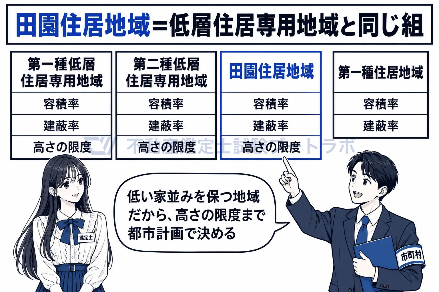 田園住居地域の図解:低層住居専用地域と同じ組だから、高さの限度まで都市計画で決める。