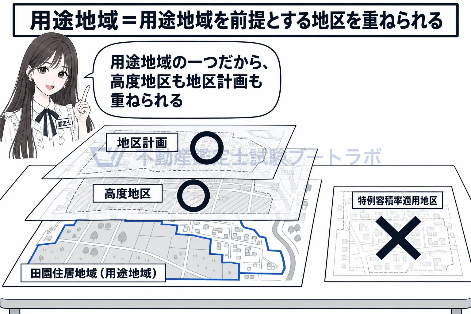 田園住居地域の図解:用途地域の一つだから、高度地区も地区計画も重ねられる。