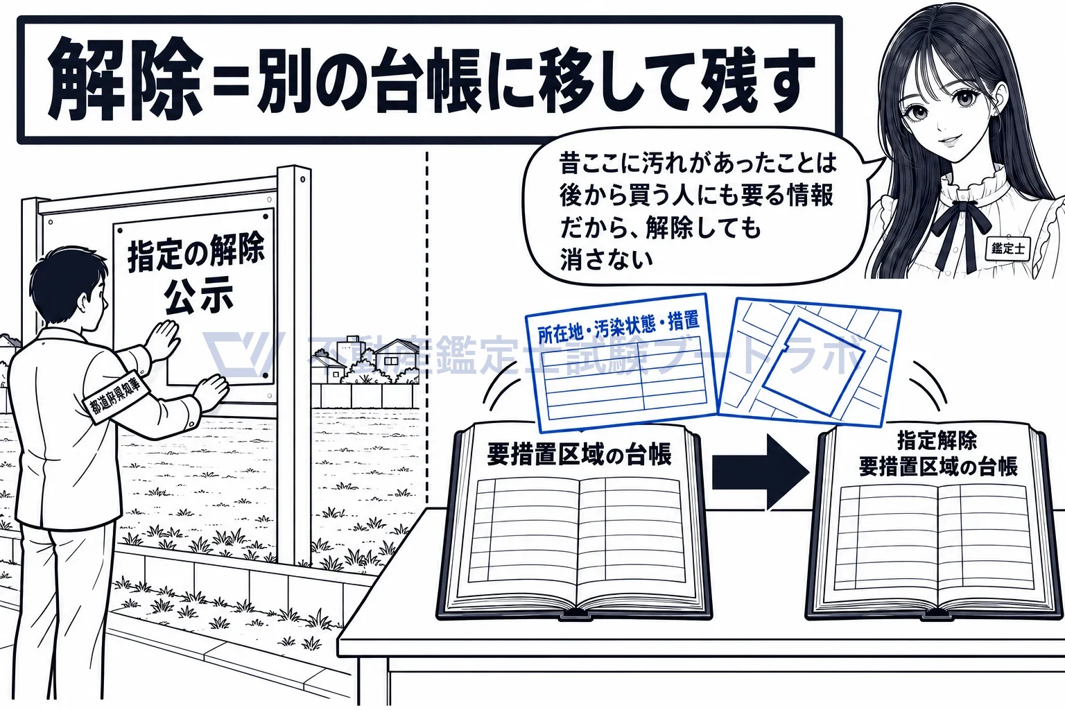 台帳の図解：解除されても記録は消えず、解除された区域の台帳に移って残る。