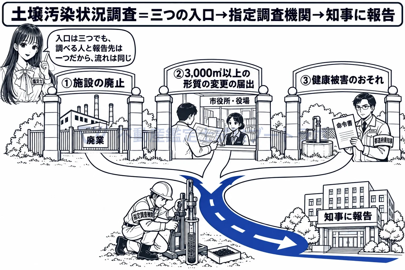 土壌汚染状況調査の図解:入口は三つでも、調べる人と報告先は一つ。