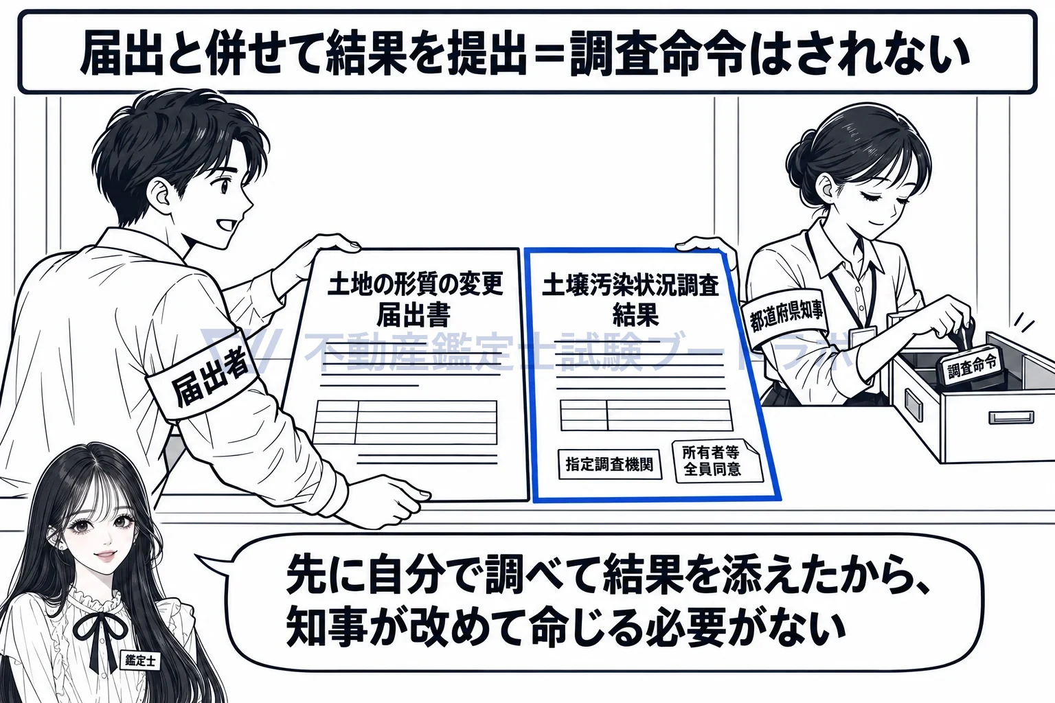 土壌汚染状況調査の図解:届出と一緒に調査結果を出せば、知事が改めて命じることはない。