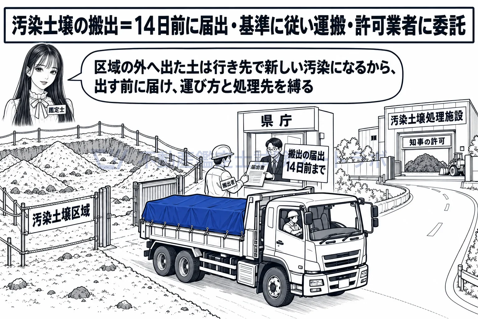 汚染土壌の搬出の図解:区域の外へ出る土は、出す前に届け、運び方と処理先を縛る。