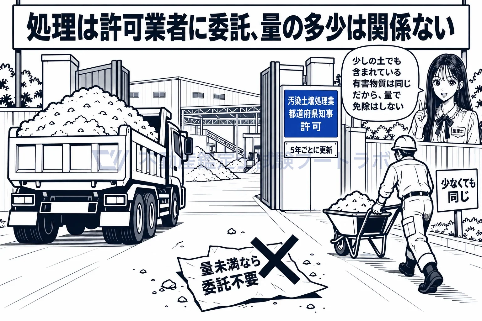 汚染土壌の搬出の図解:少しの土でも有害物質は同じだから、量による免除はない。